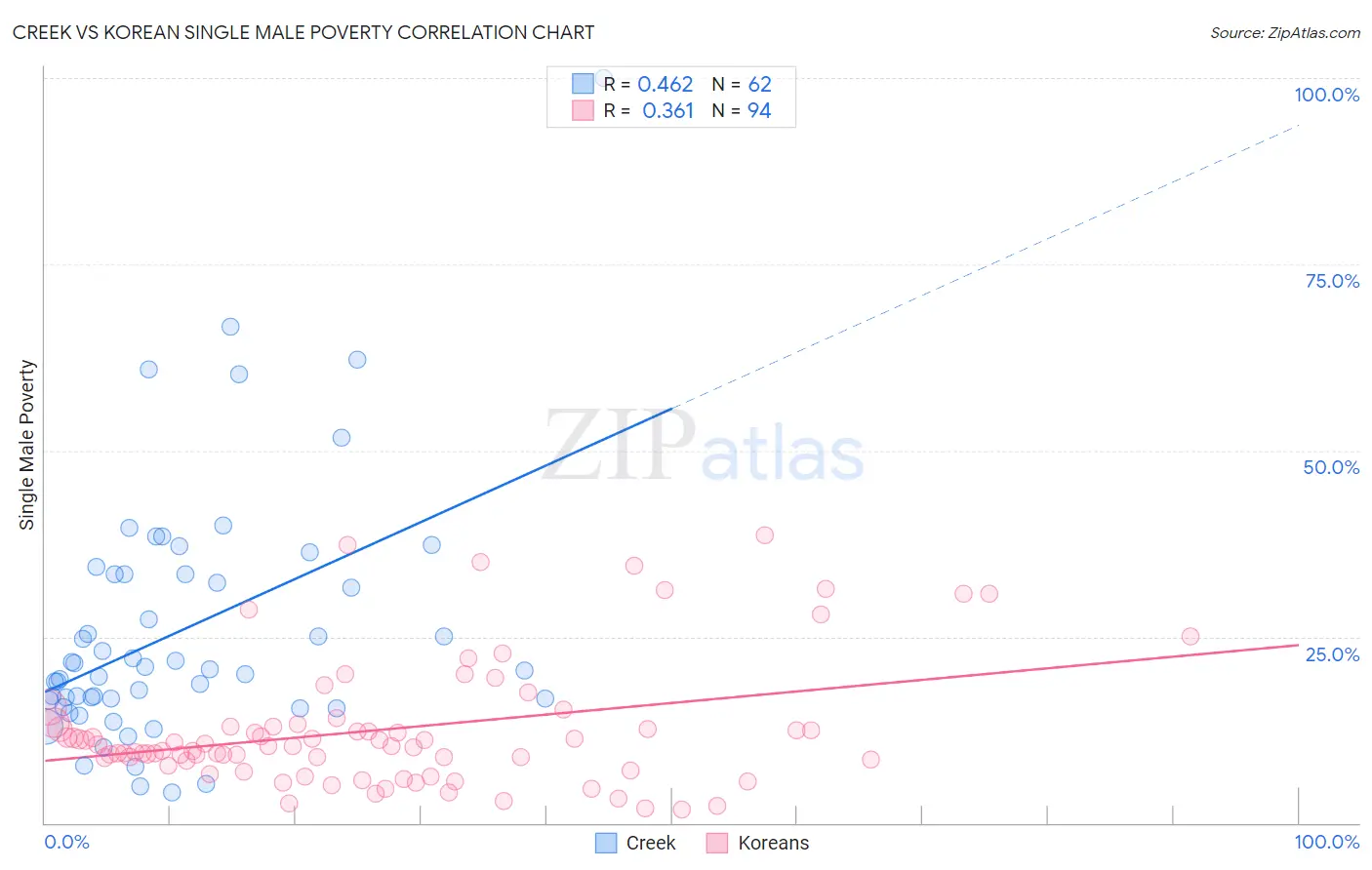 Creek vs Korean Single Male Poverty