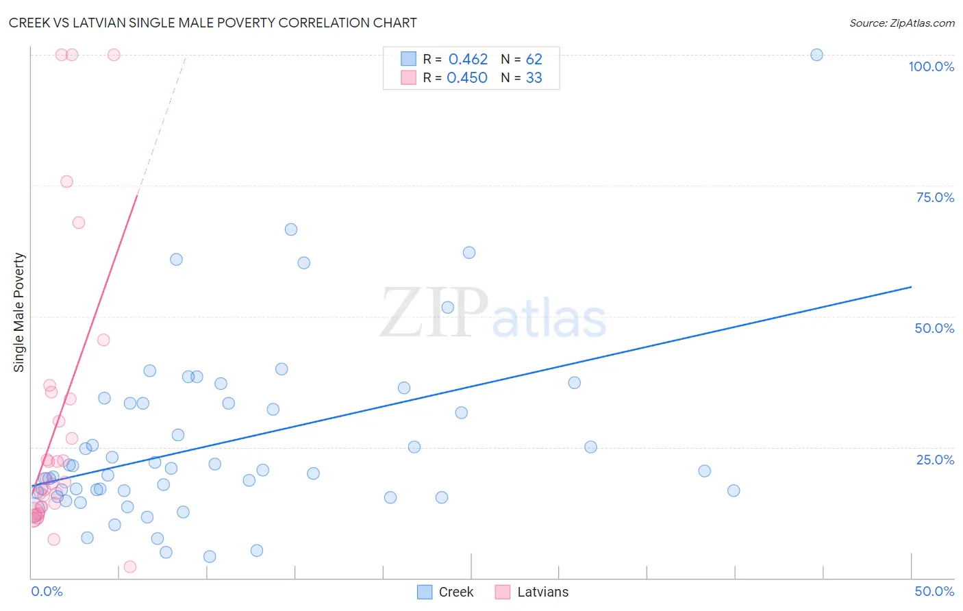 Creek vs Latvian Single Male Poverty