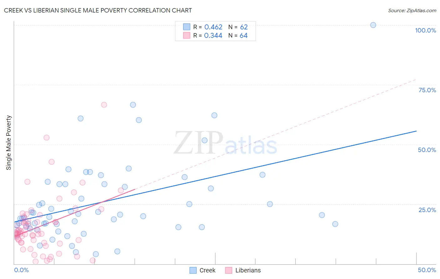 Creek vs Liberian Single Male Poverty