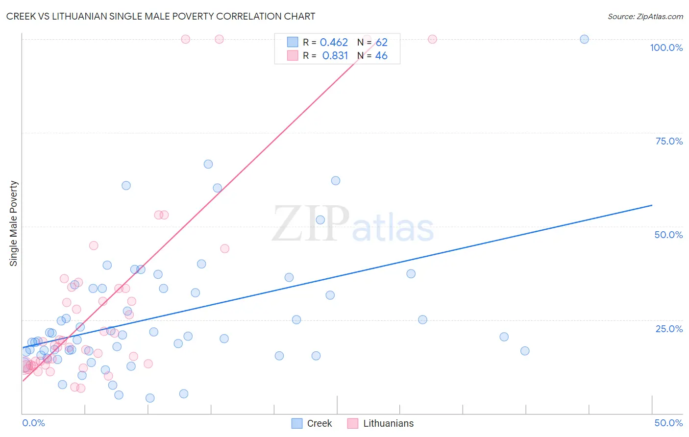 Creek vs Lithuanian Single Male Poverty