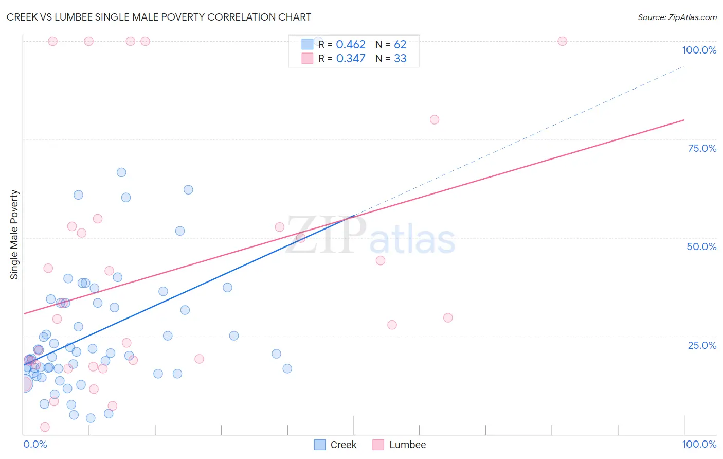 Creek vs Lumbee Single Male Poverty