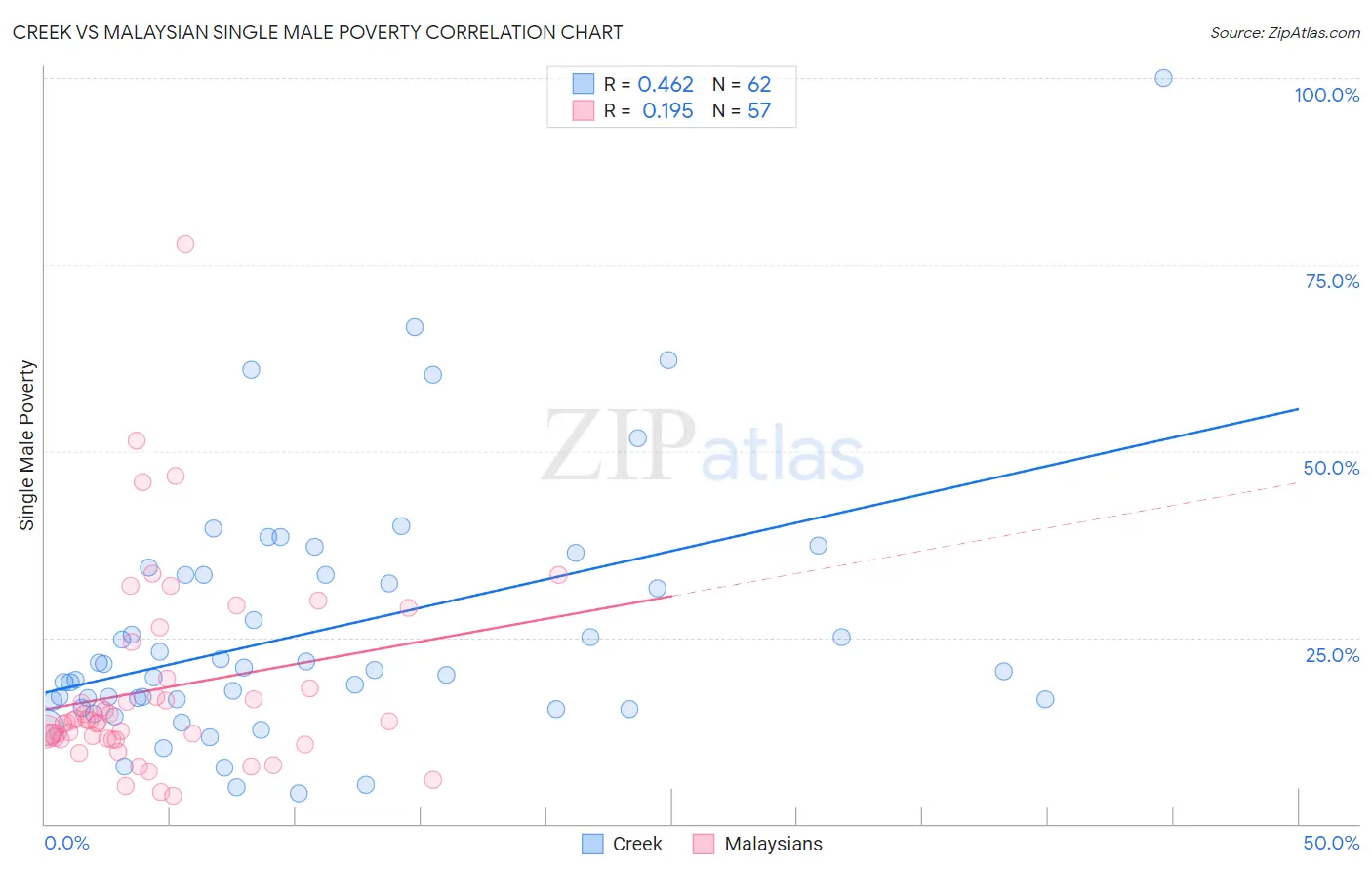 Creek vs Malaysian Single Male Poverty