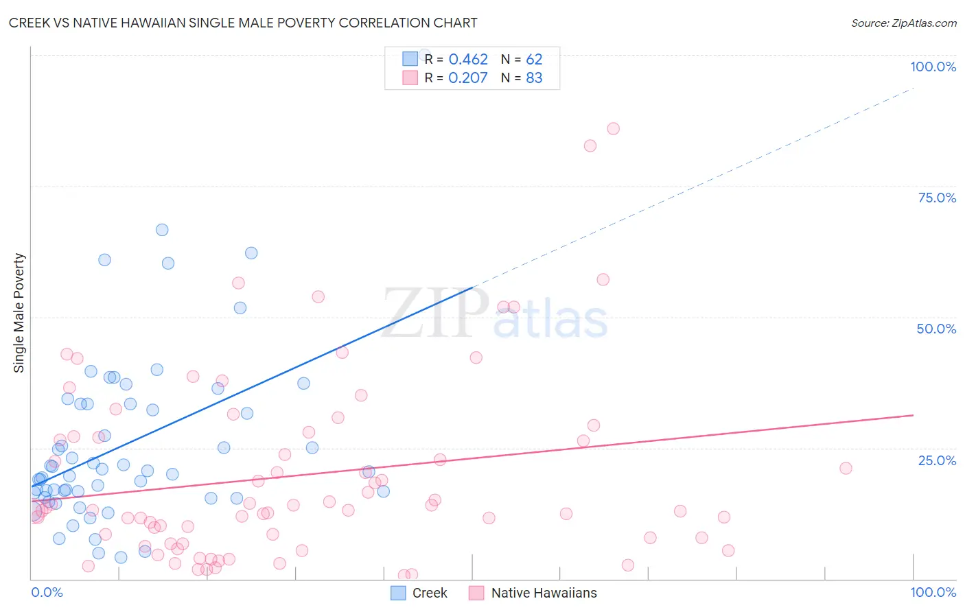 Creek vs Native Hawaiian Single Male Poverty