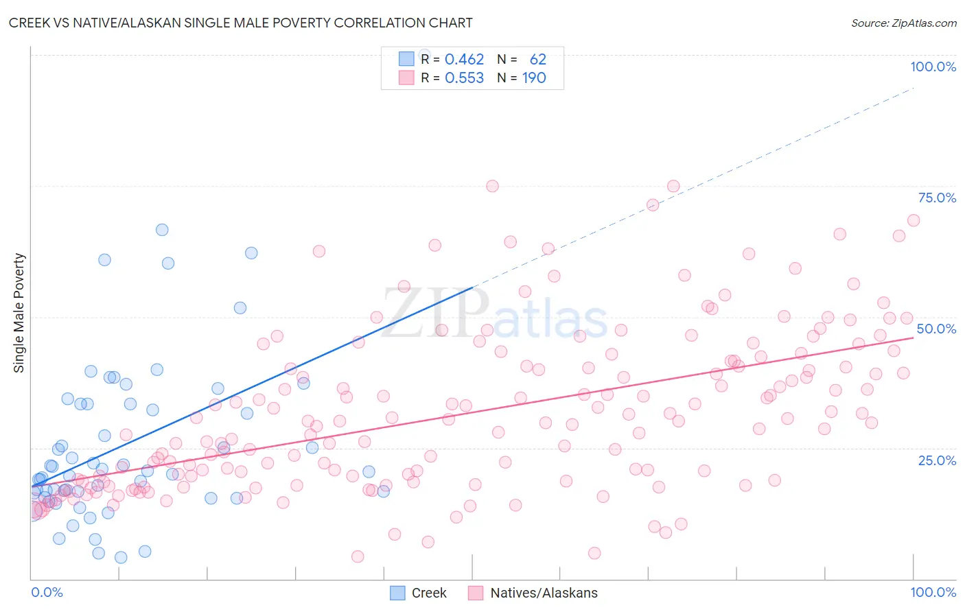 Creek vs Native/Alaskan Single Male Poverty