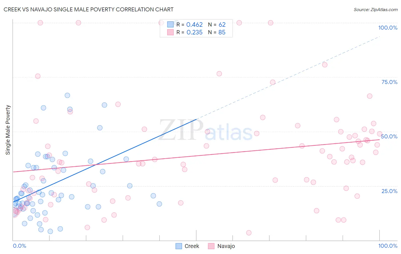 Creek vs Navajo Single Male Poverty