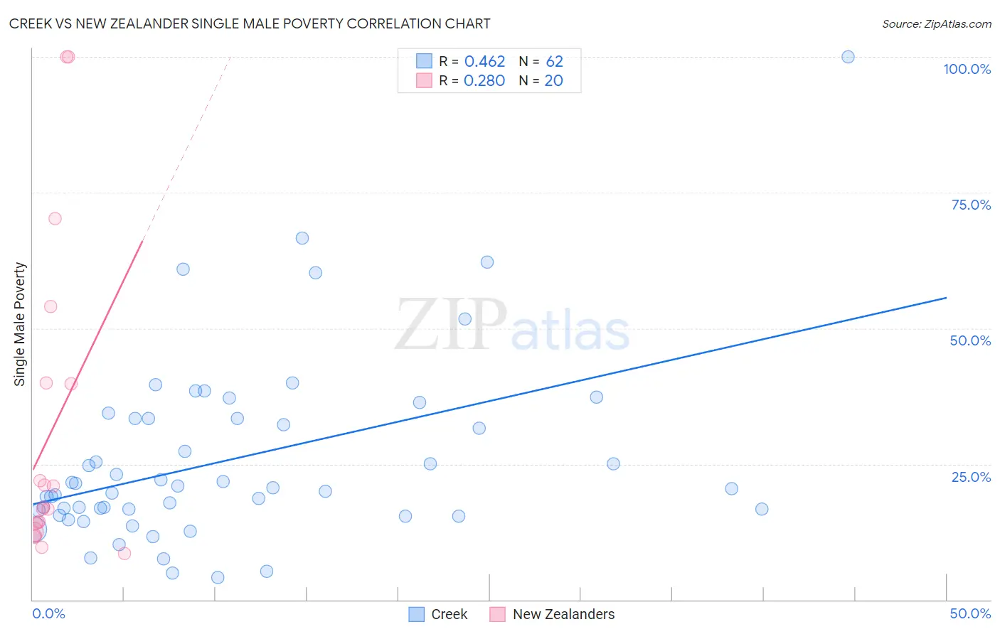 Creek vs New Zealander Single Male Poverty