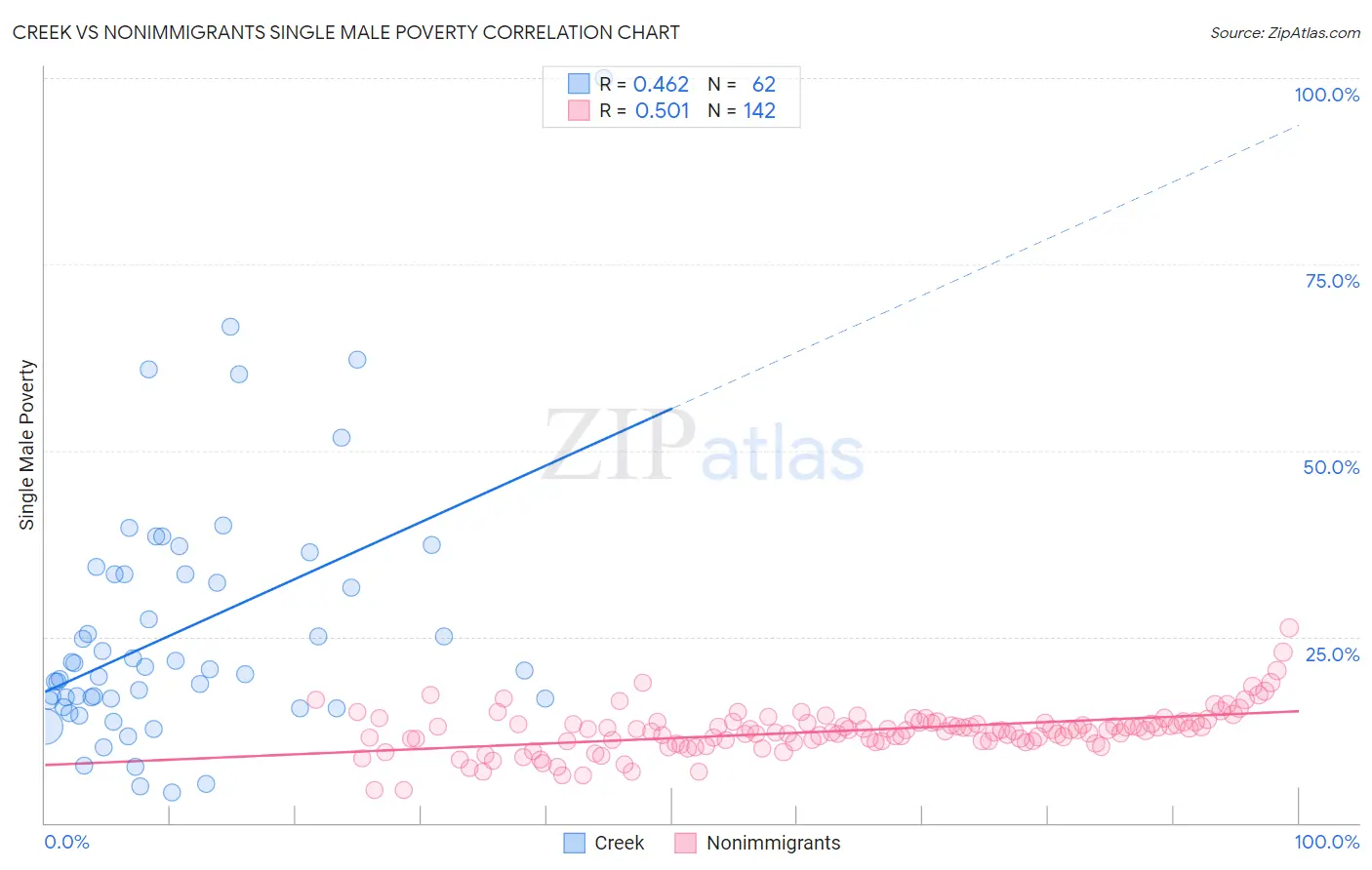 Creek vs Nonimmigrants Single Male Poverty