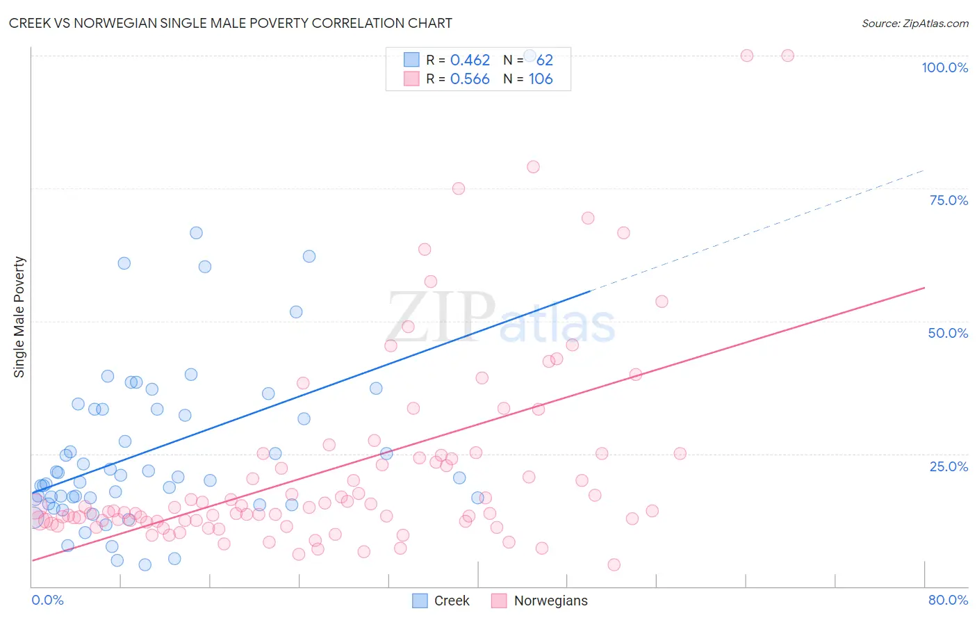 Creek vs Norwegian Single Male Poverty