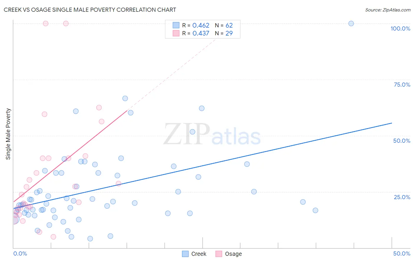 Creek vs Osage Single Male Poverty