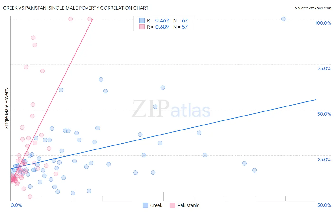 Creek vs Pakistani Single Male Poverty