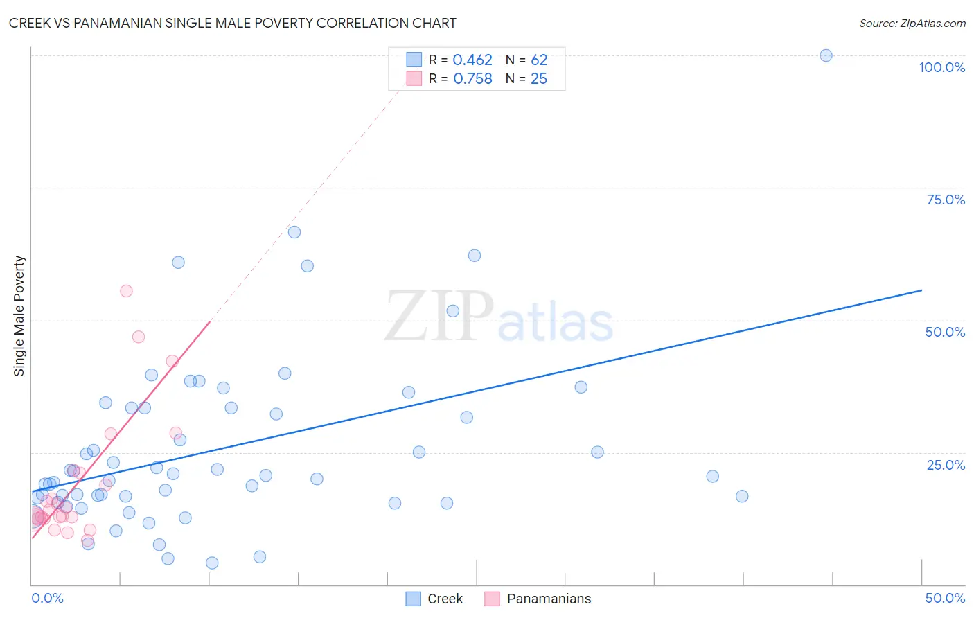 Creek vs Panamanian Single Male Poverty