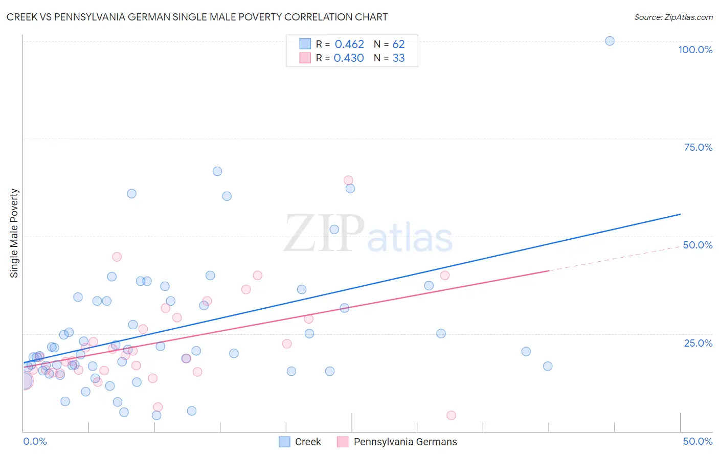Creek vs Pennsylvania German Single Male Poverty
