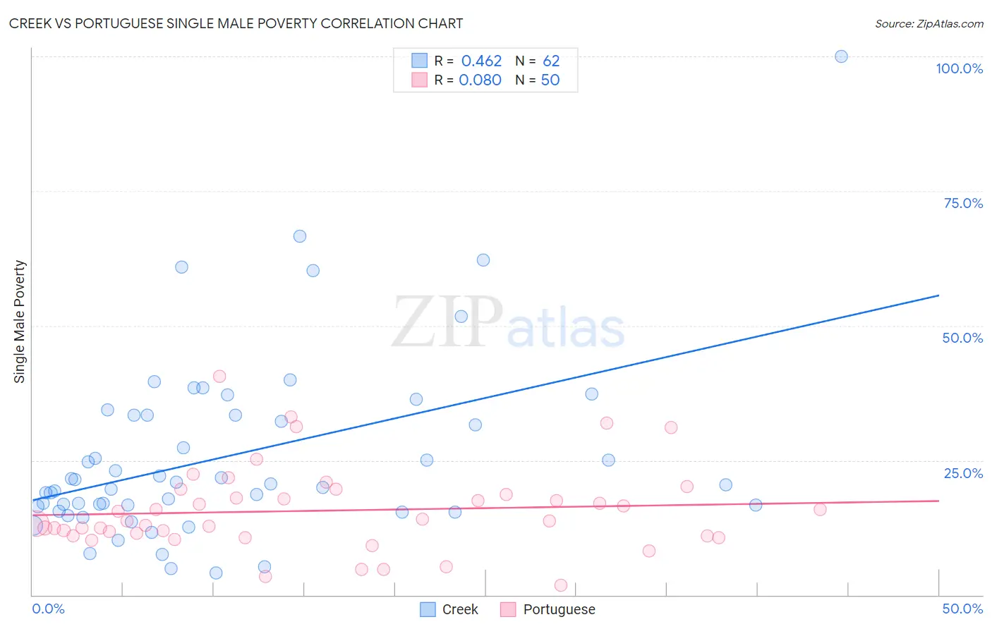 Creek vs Portuguese Single Male Poverty