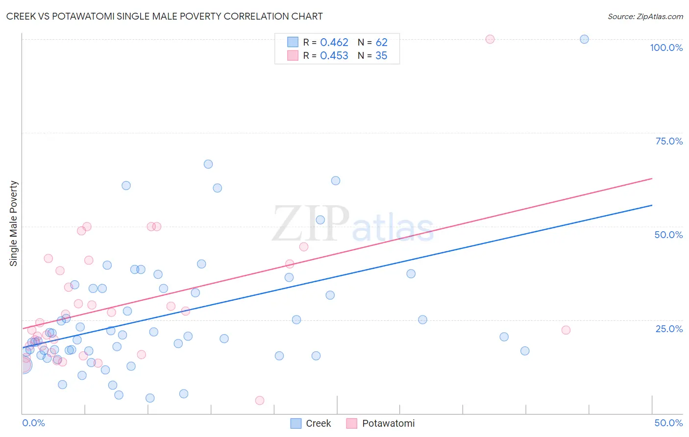 Creek vs Potawatomi Single Male Poverty