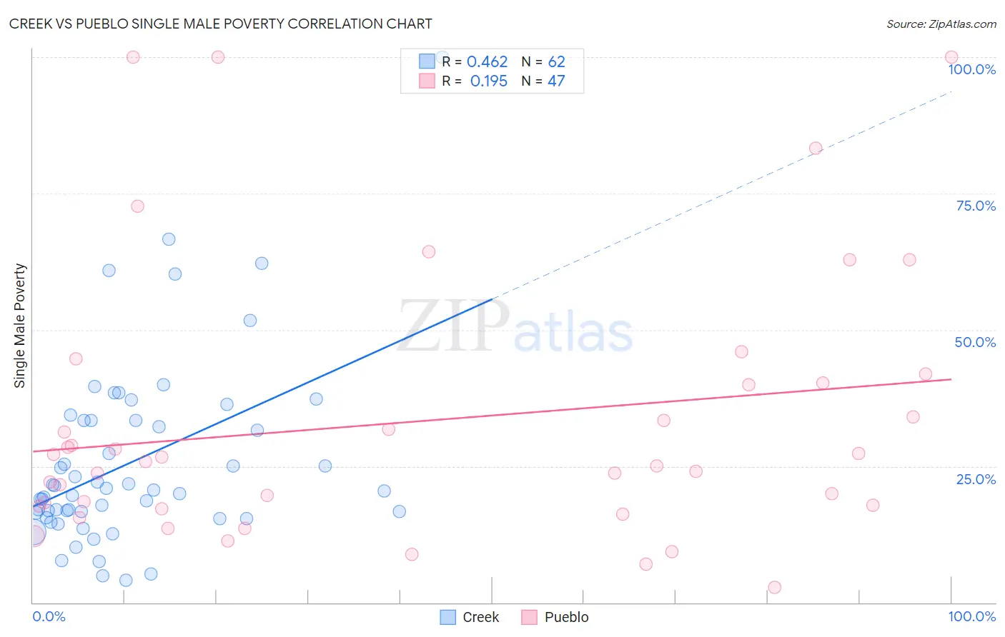 Creek vs Pueblo Single Male Poverty