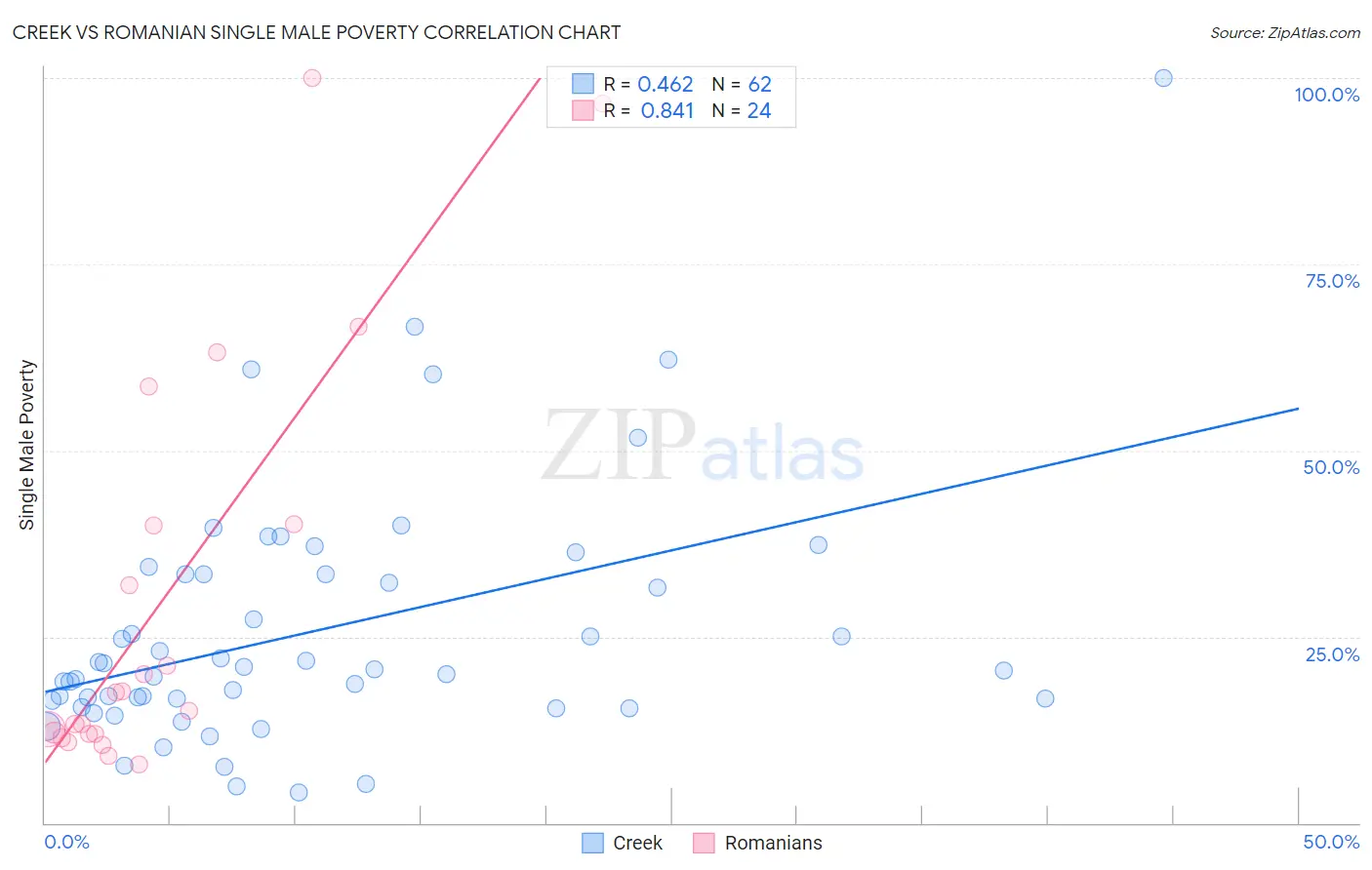 Creek vs Romanian Single Male Poverty