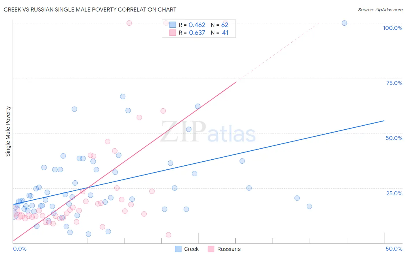 Creek vs Russian Single Male Poverty