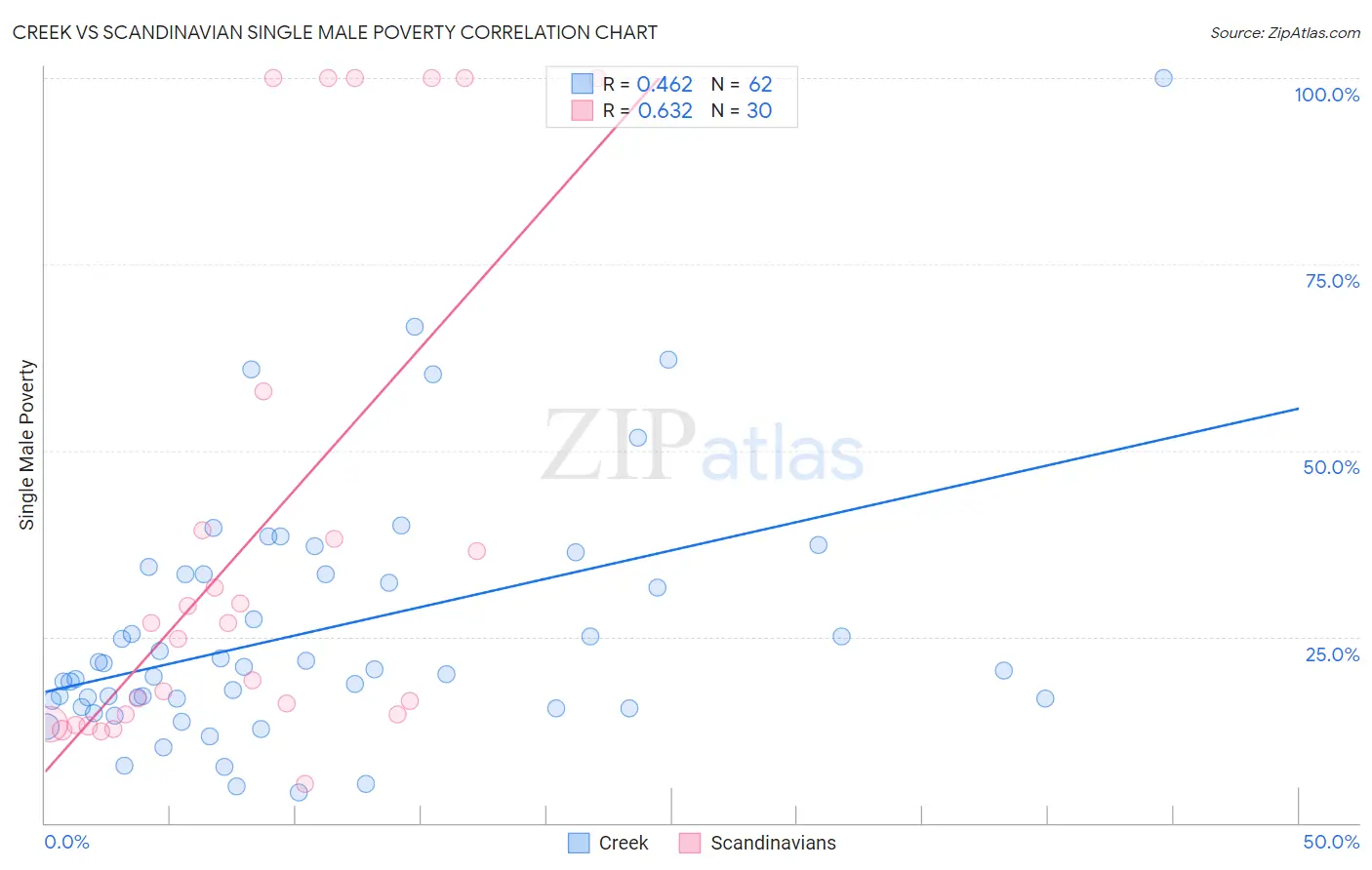 Creek vs Scandinavian Single Male Poverty
