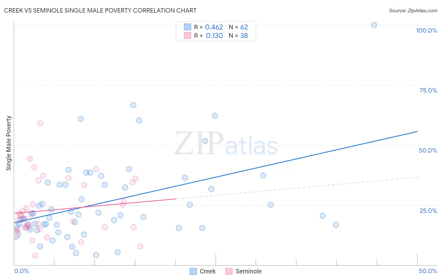 Creek vs Seminole Single Male Poverty
