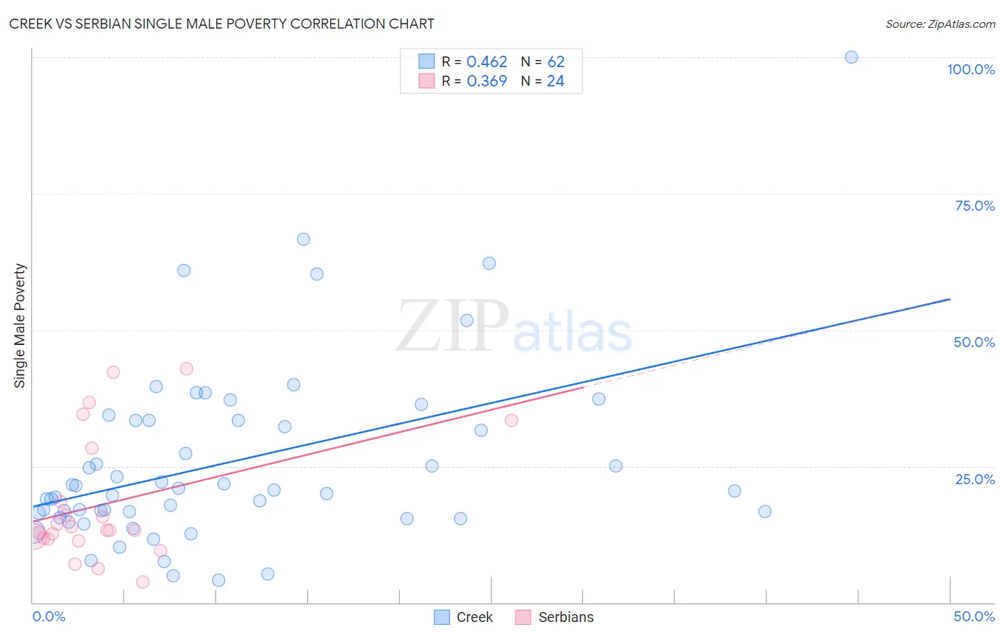 Creek vs Serbian Single Male Poverty