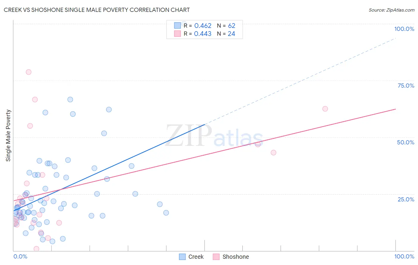 Creek vs Shoshone Single Male Poverty