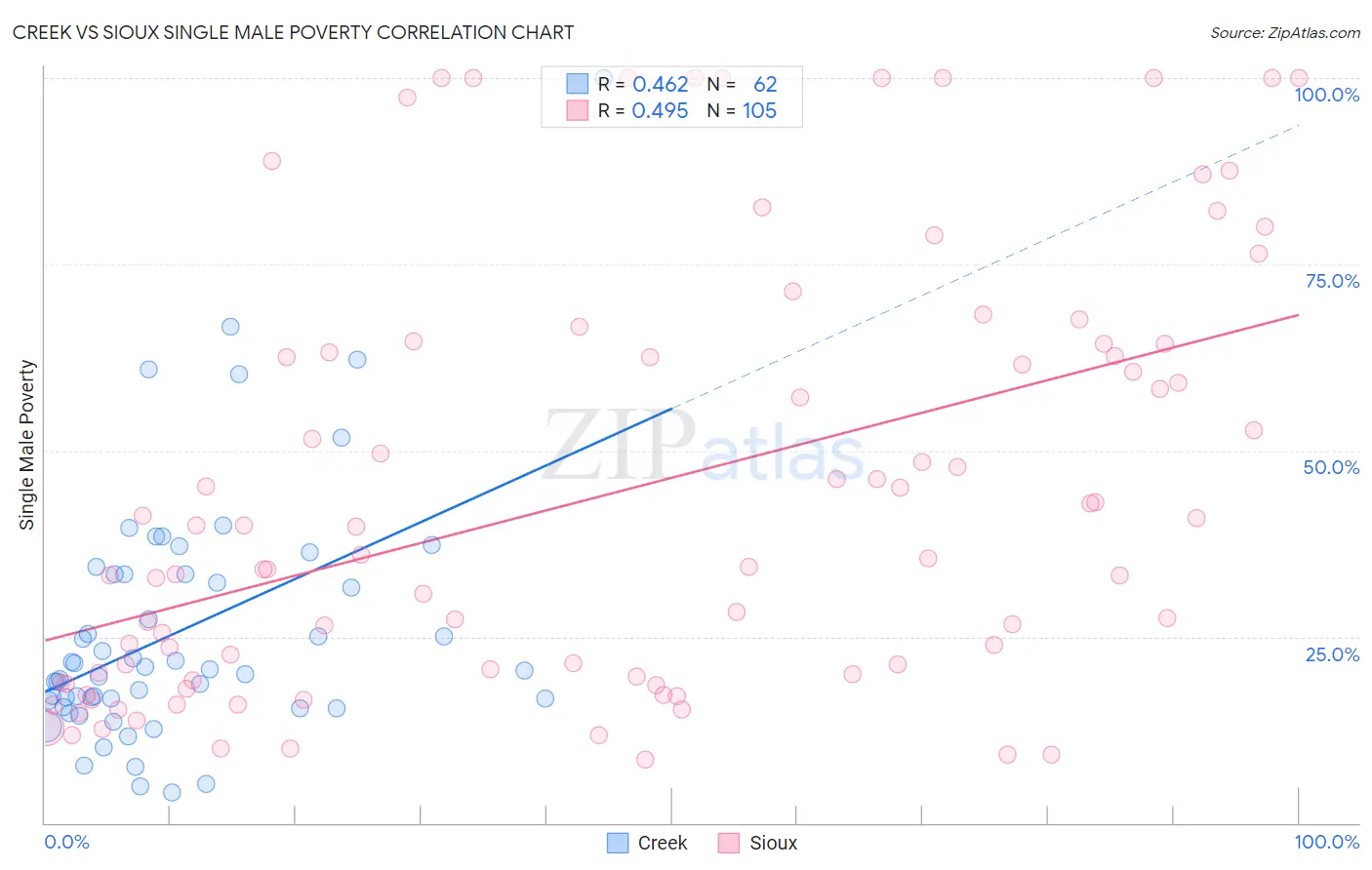 Creek vs Sioux Single Male Poverty