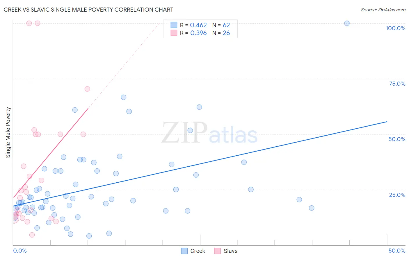 Creek vs Slavic Single Male Poverty