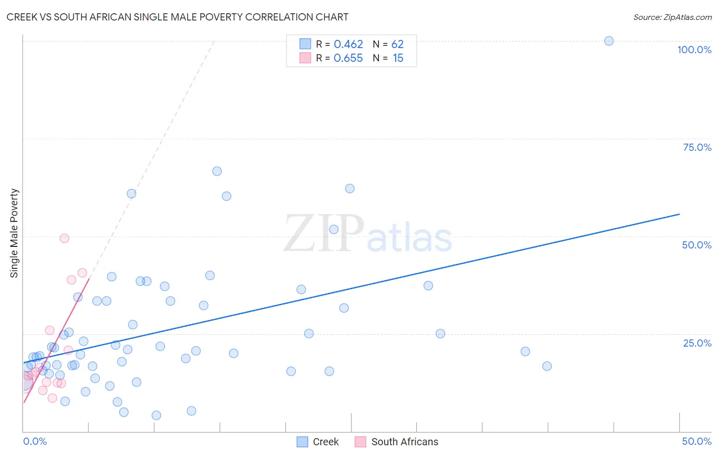 Creek vs South African Single Male Poverty