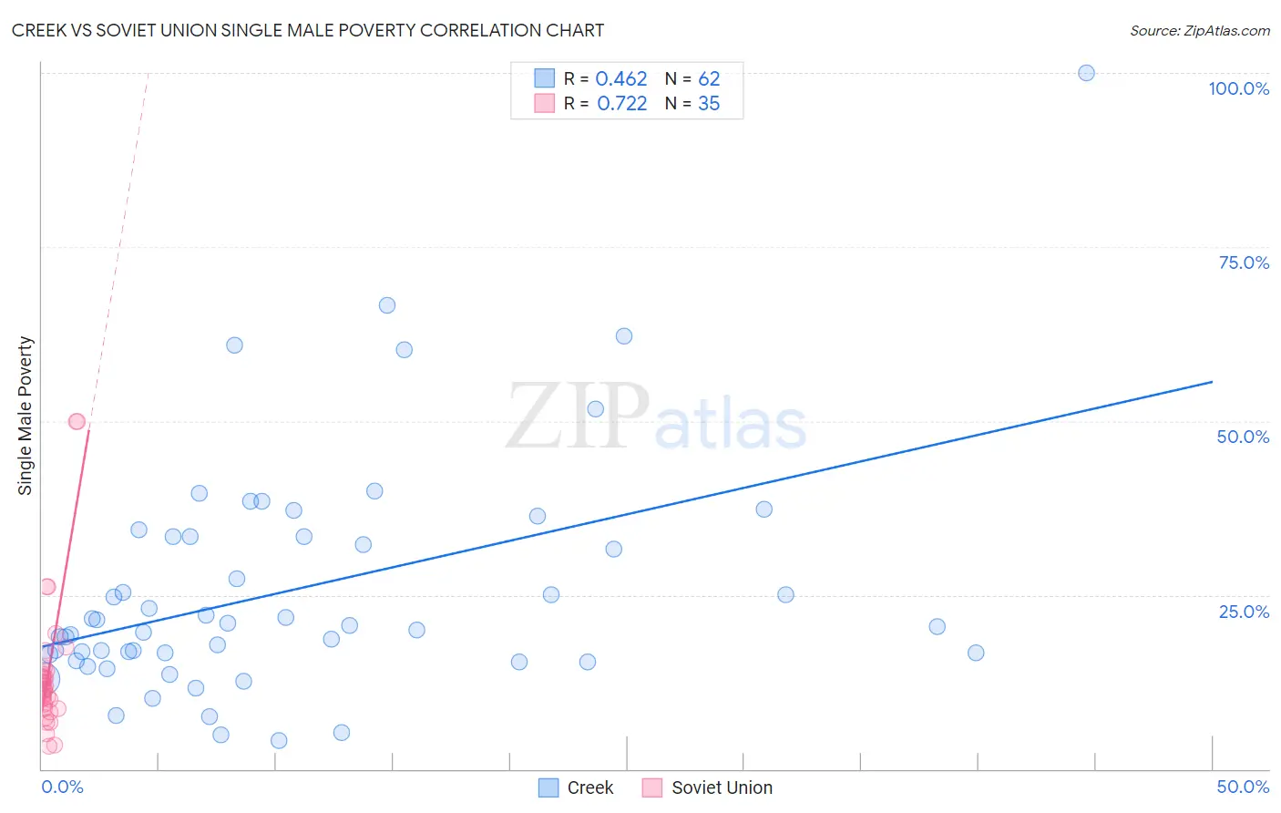 Creek vs Soviet Union Single Male Poverty