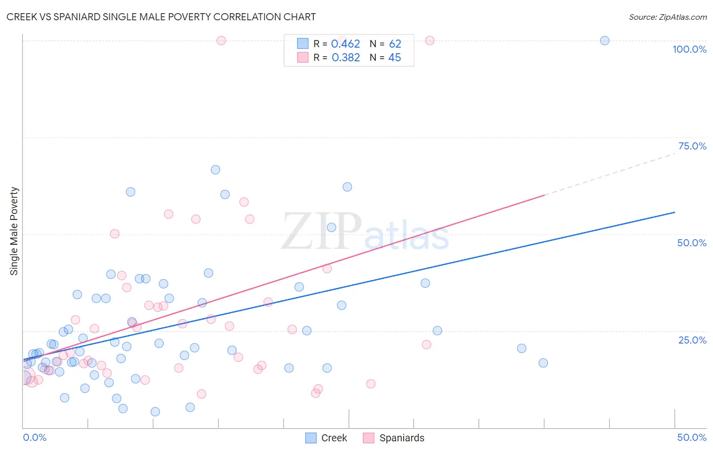 Creek vs Spaniard Single Male Poverty