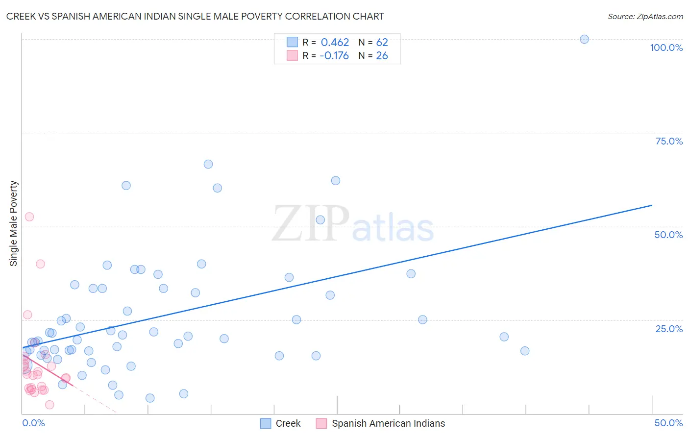 Creek vs Spanish American Indian Single Male Poverty