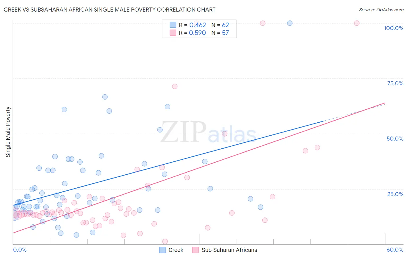 Creek vs Subsaharan African Single Male Poverty