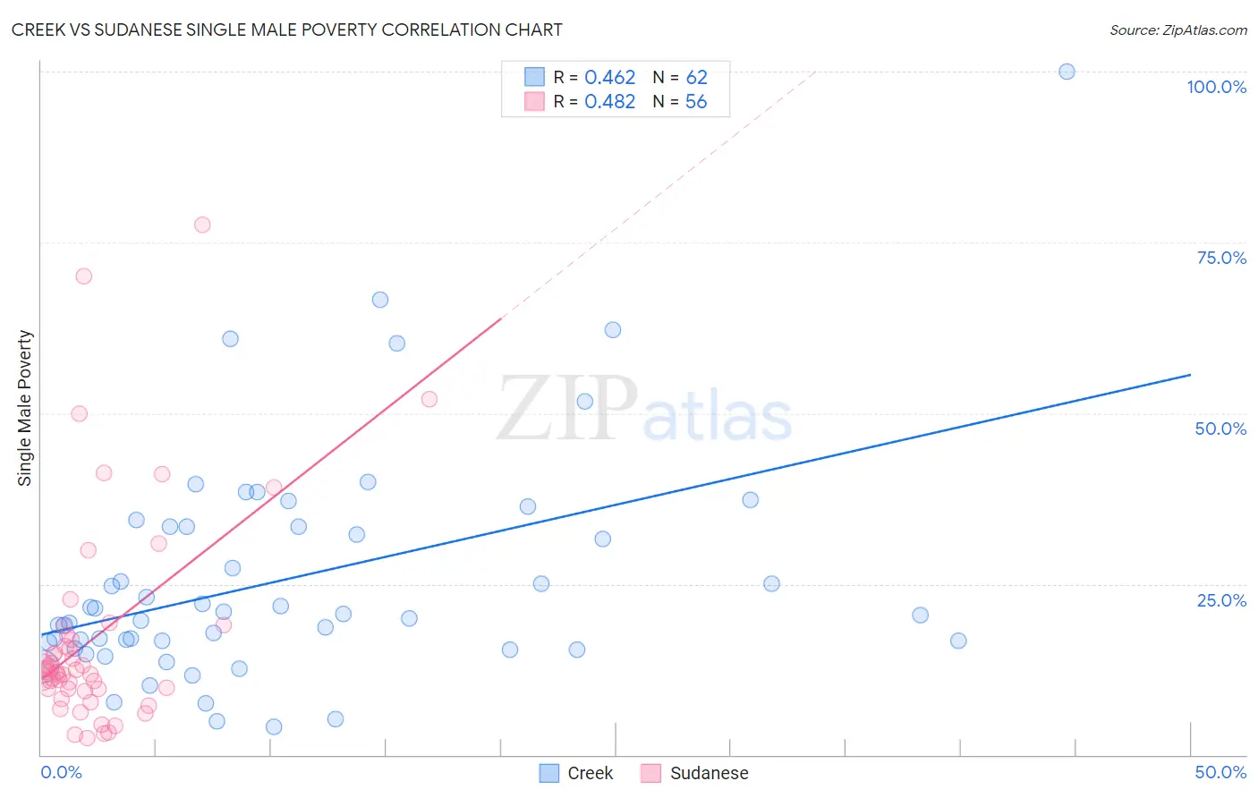 Creek vs Sudanese Single Male Poverty