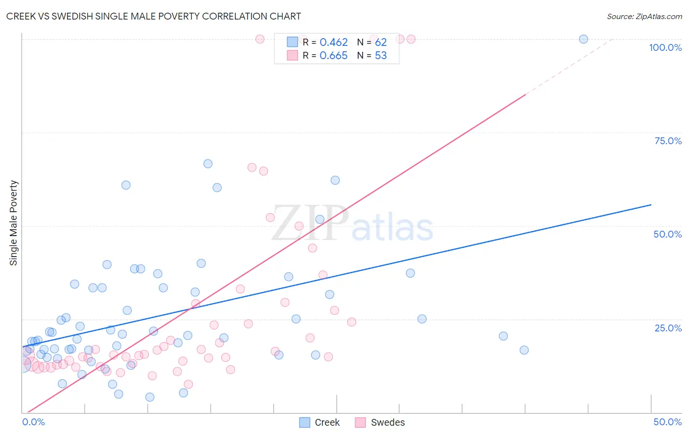 Creek vs Swedish Single Male Poverty
