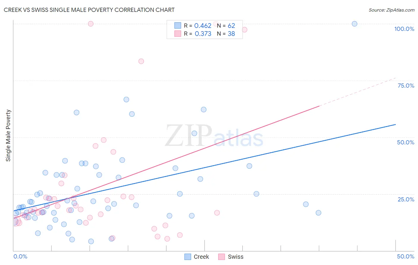 Creek vs Swiss Single Male Poverty