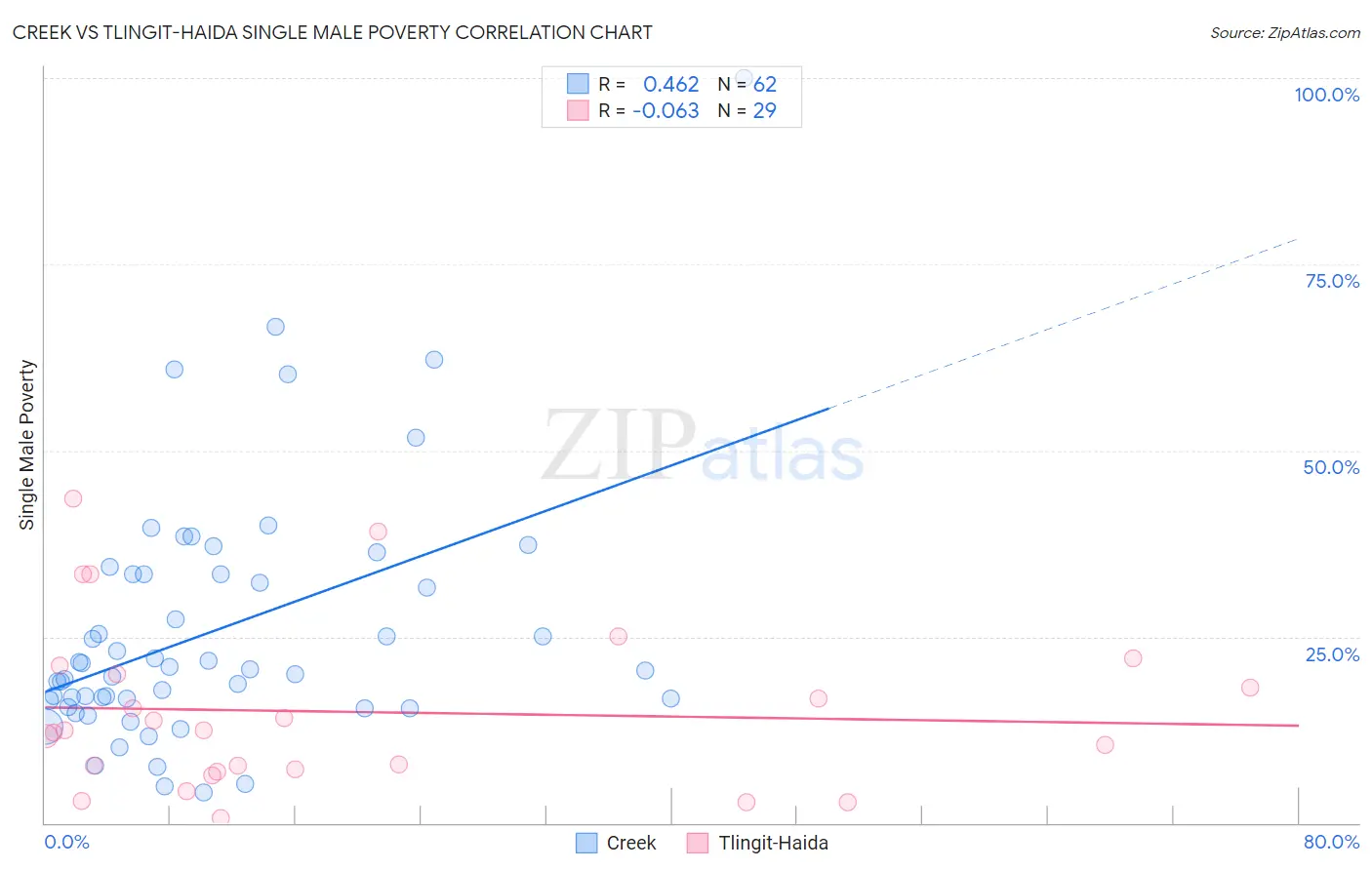 Creek vs Tlingit-Haida Single Male Poverty