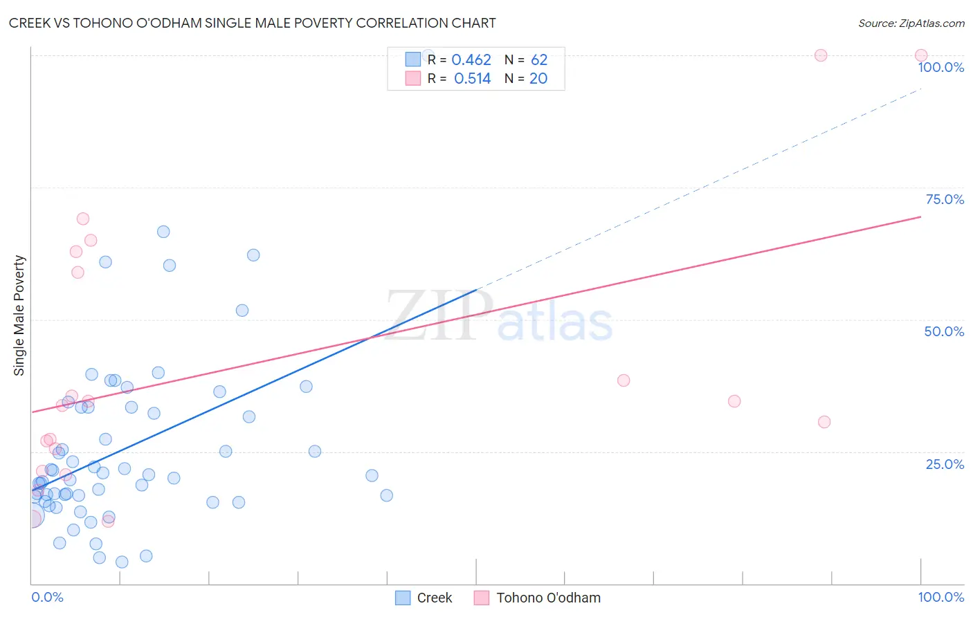 Creek vs Tohono O'odham Single Male Poverty