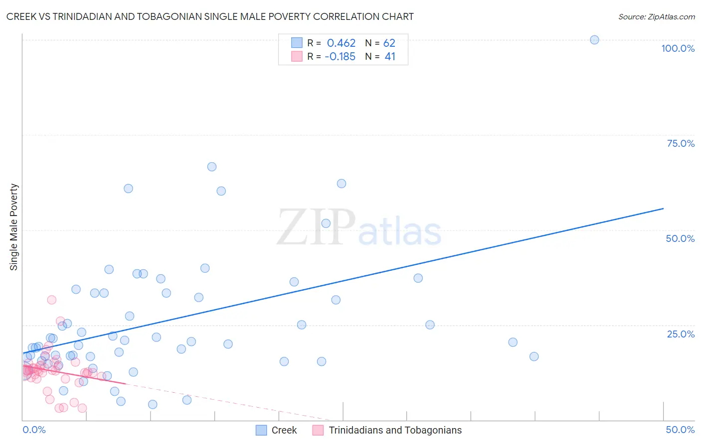 Creek vs Trinidadian and Tobagonian Single Male Poverty