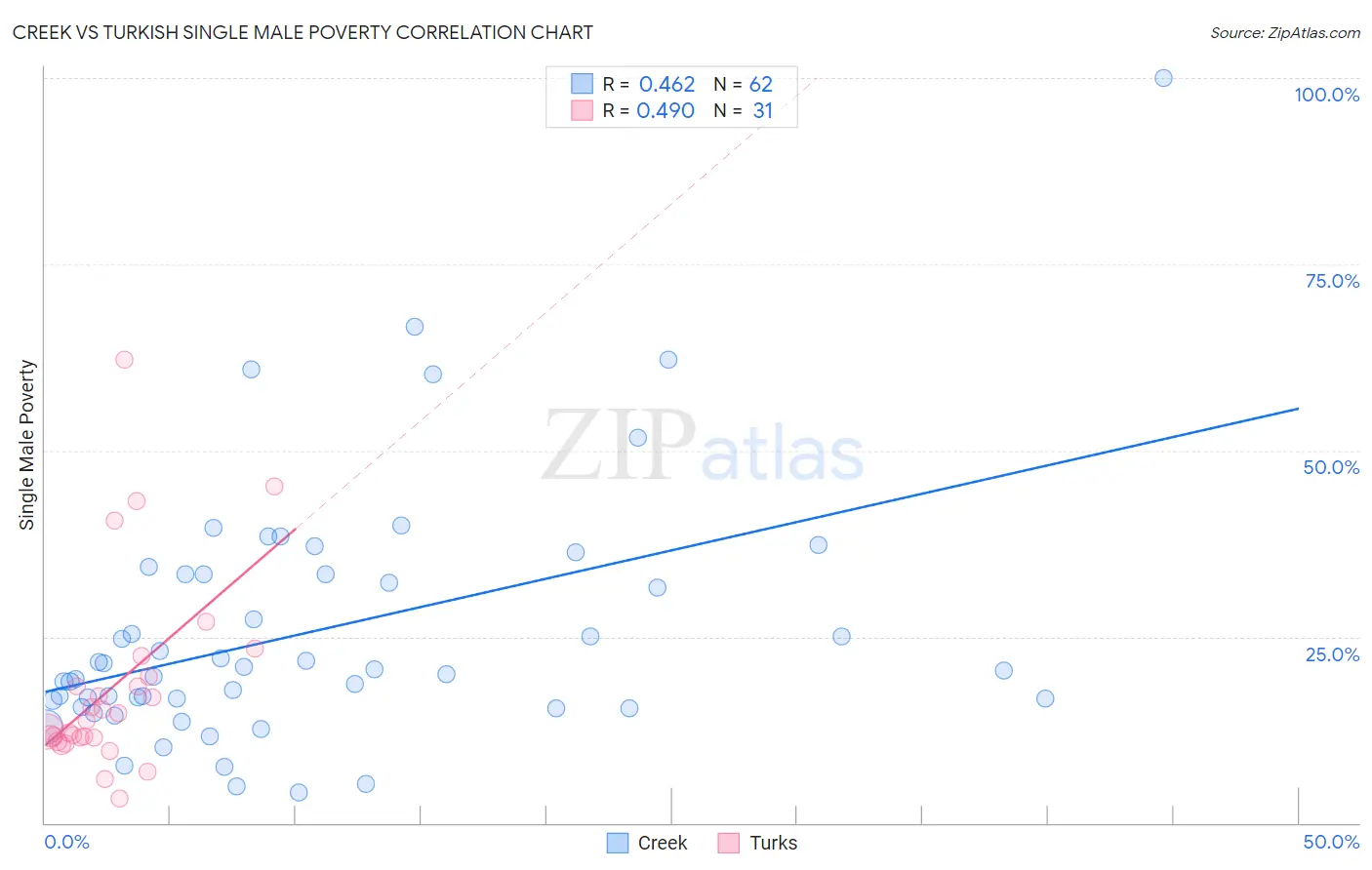 Creek vs Turkish Single Male Poverty