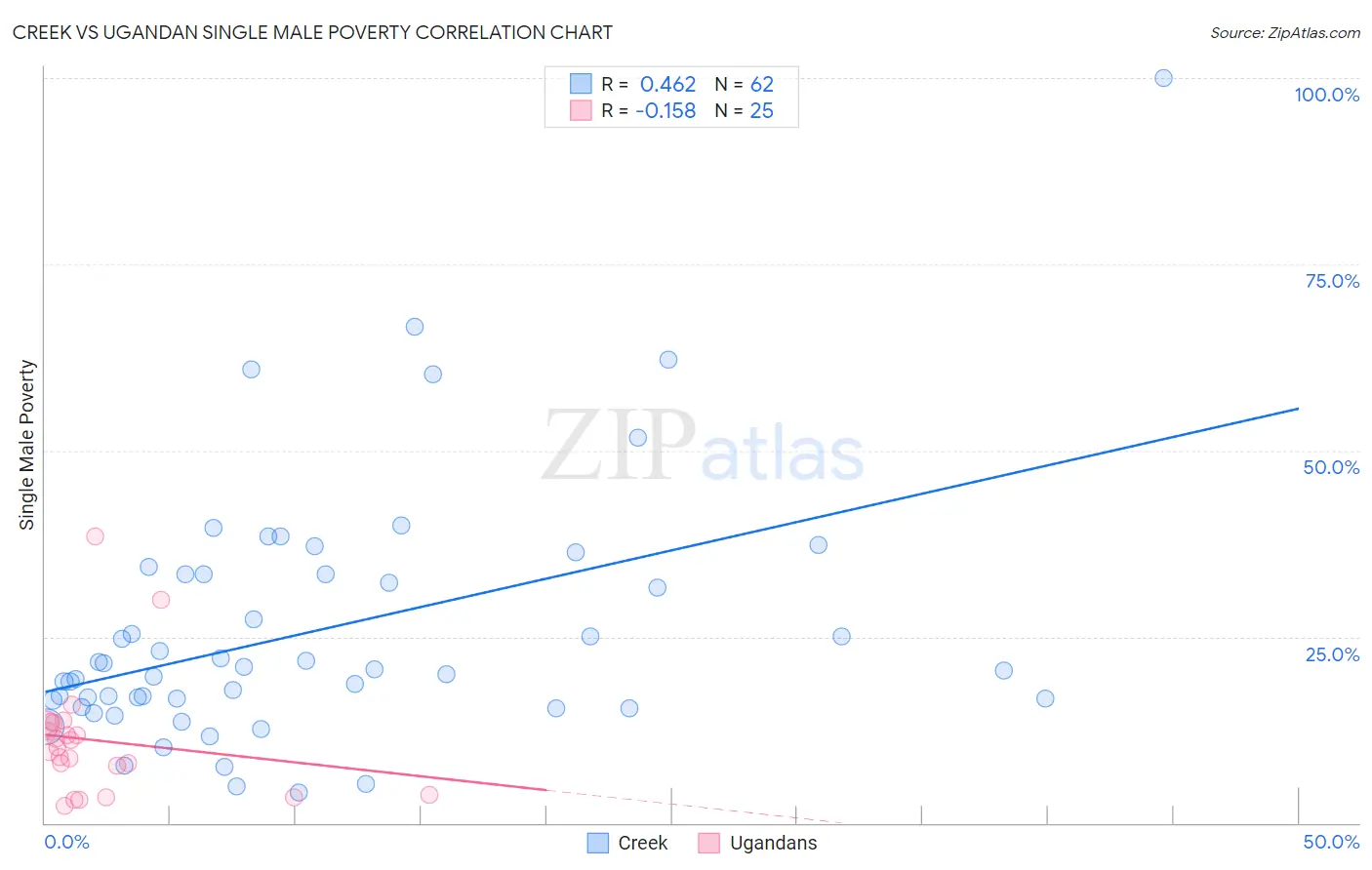 Creek vs Ugandan Single Male Poverty