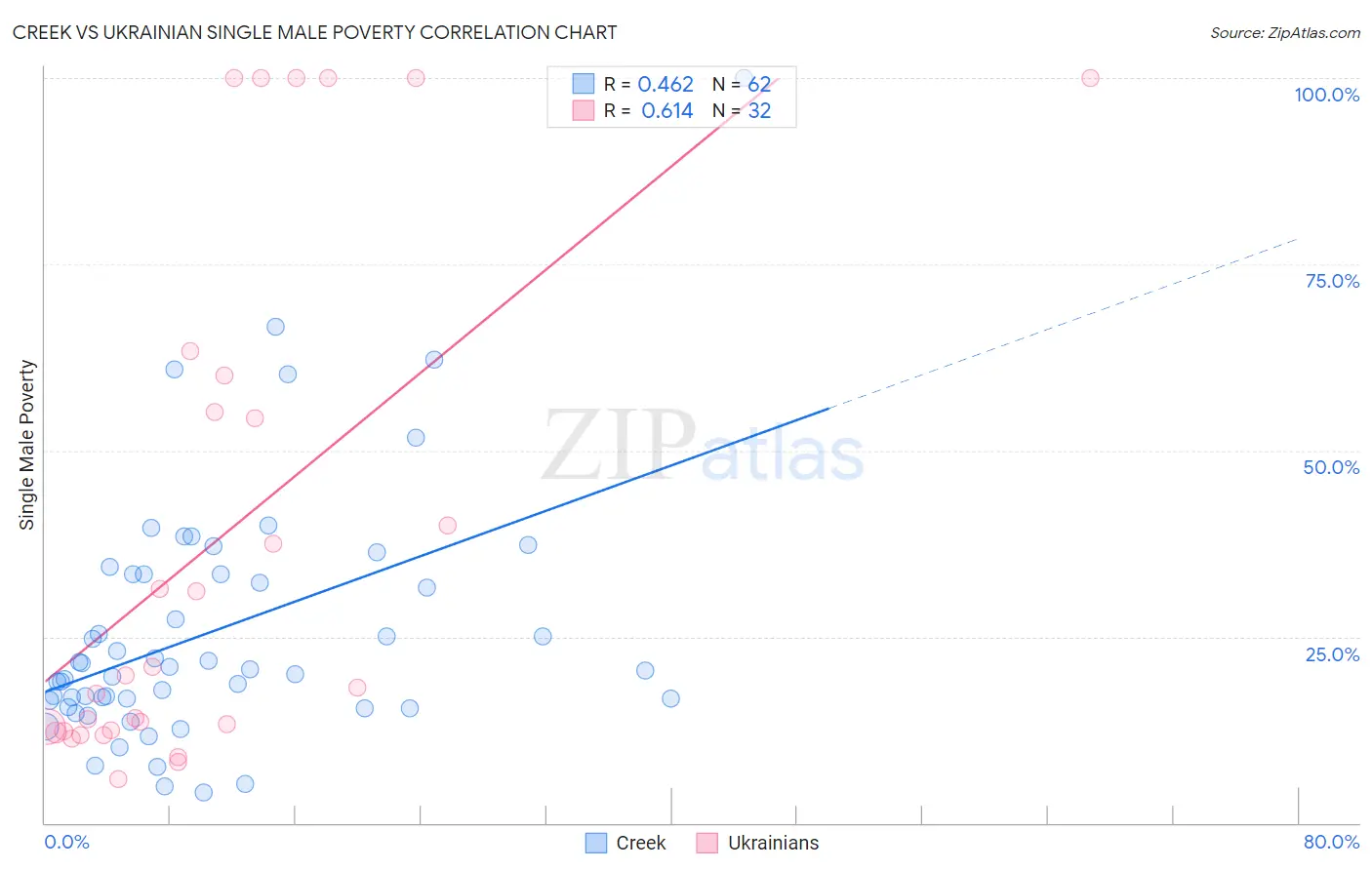Creek vs Ukrainian Single Male Poverty
