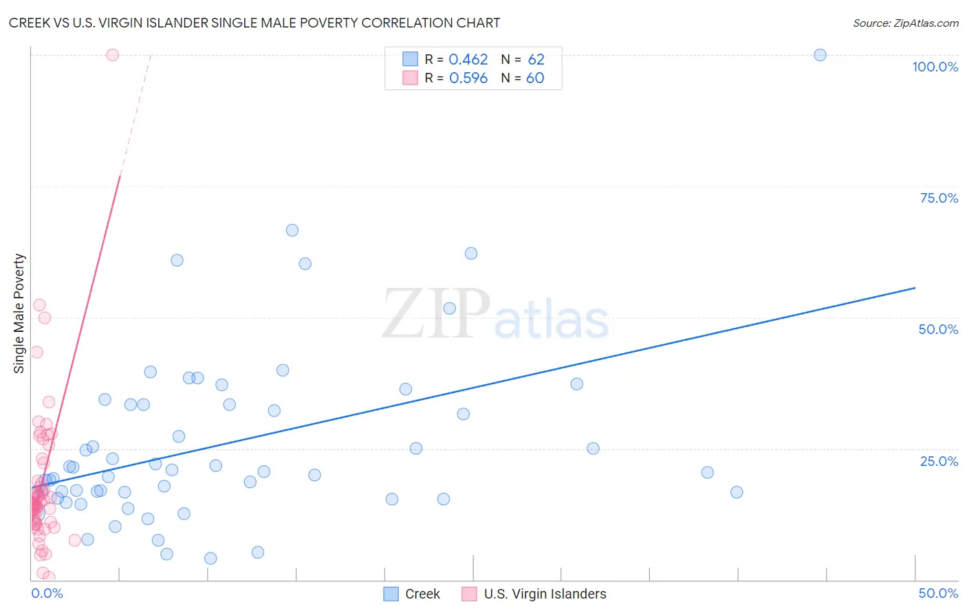 Creek vs U.S. Virgin Islander Single Male Poverty