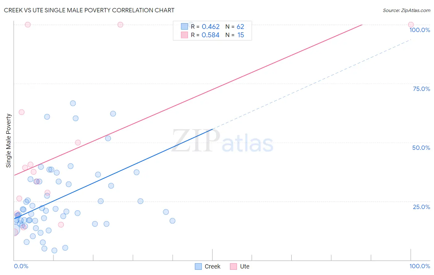 Creek vs Ute Single Male Poverty