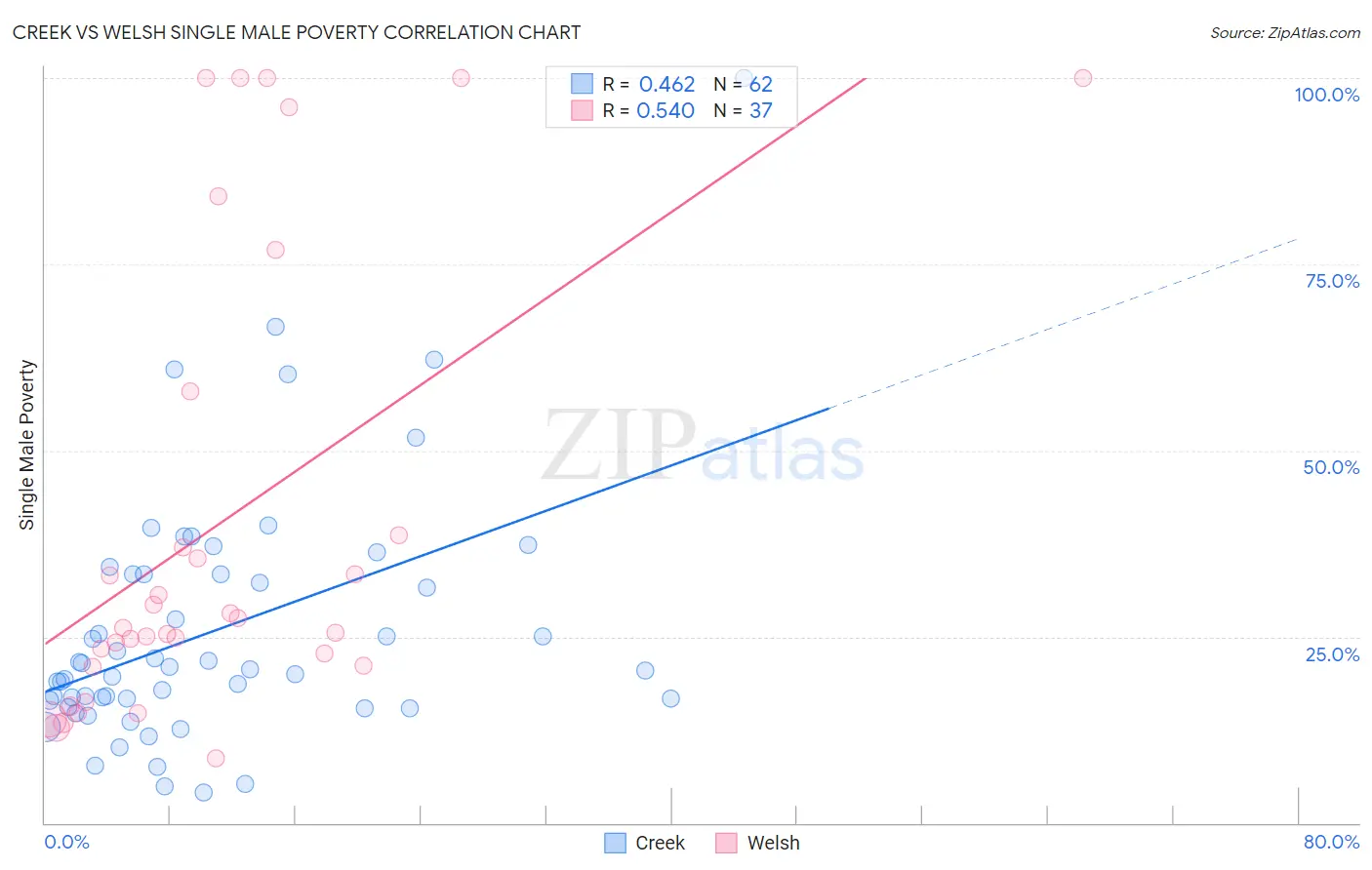 Creek vs Welsh Single Male Poverty