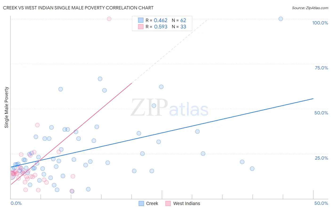 Creek vs West Indian Single Male Poverty