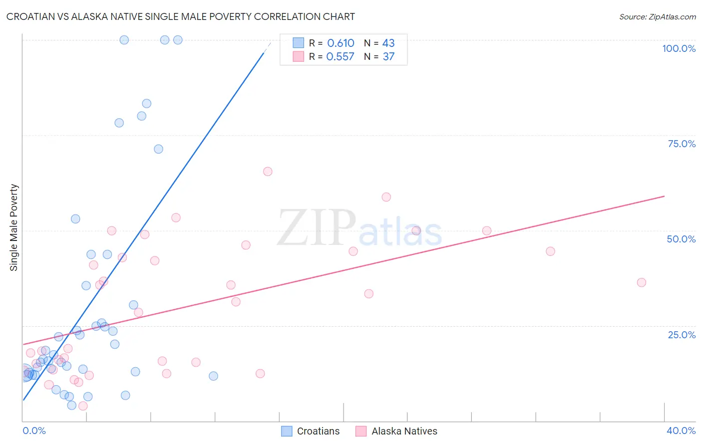 Croatian vs Alaska Native Single Male Poverty