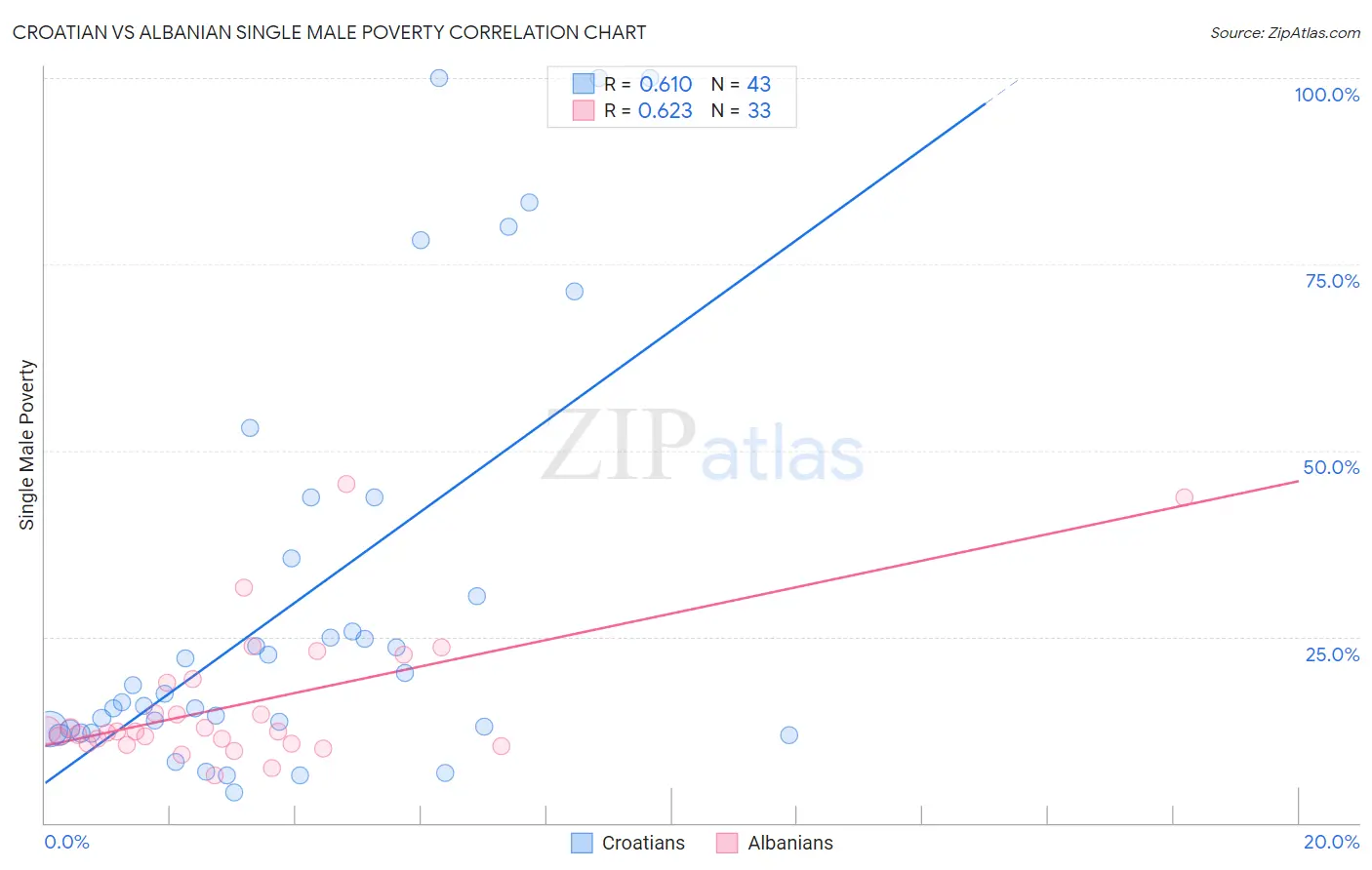 Croatian vs Albanian Single Male Poverty
