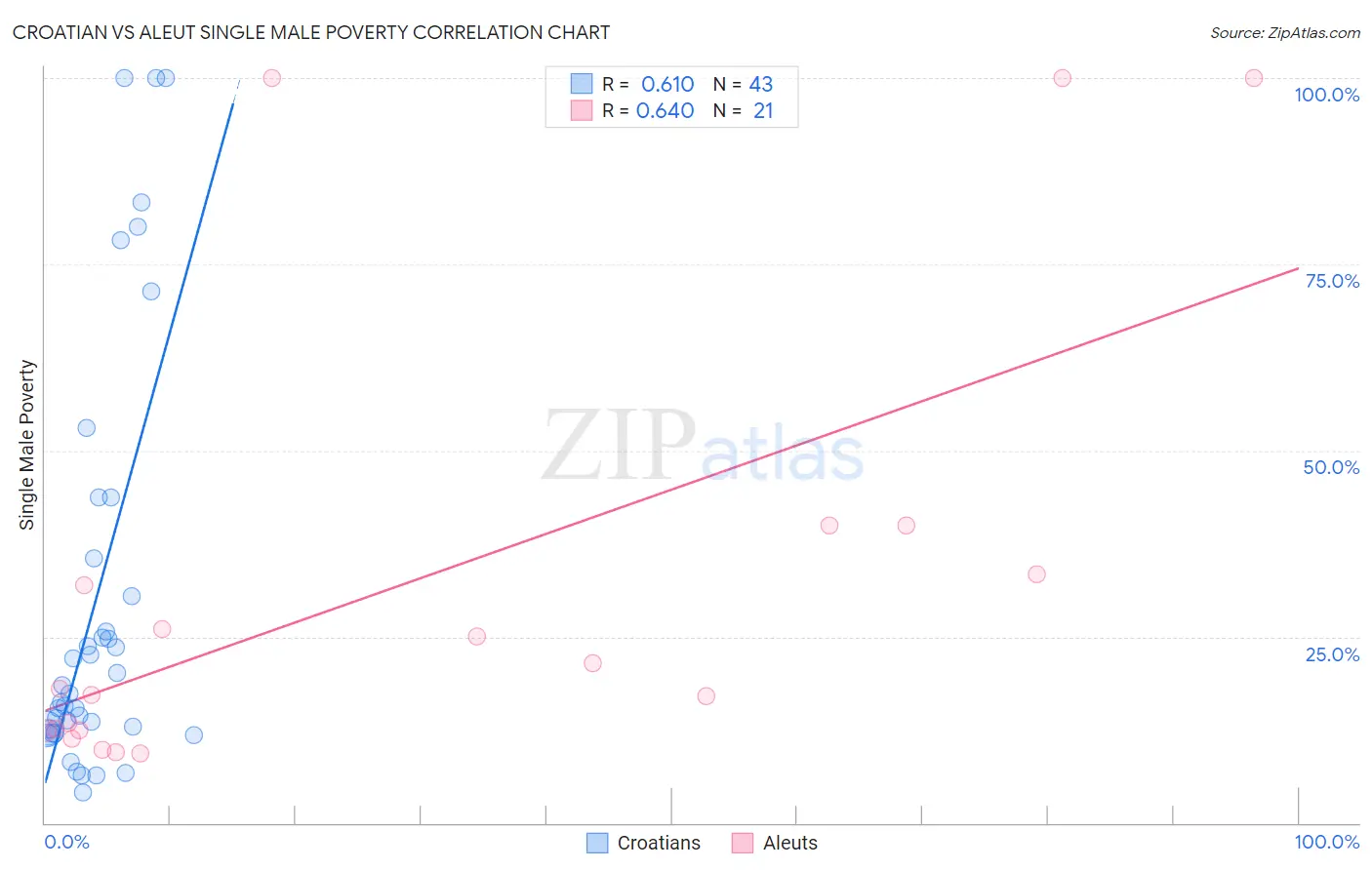Croatian vs Aleut Single Male Poverty