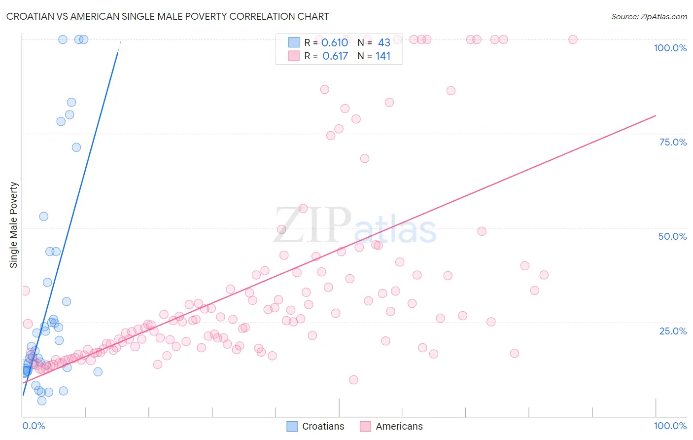 Croatian vs American Single Male Poverty