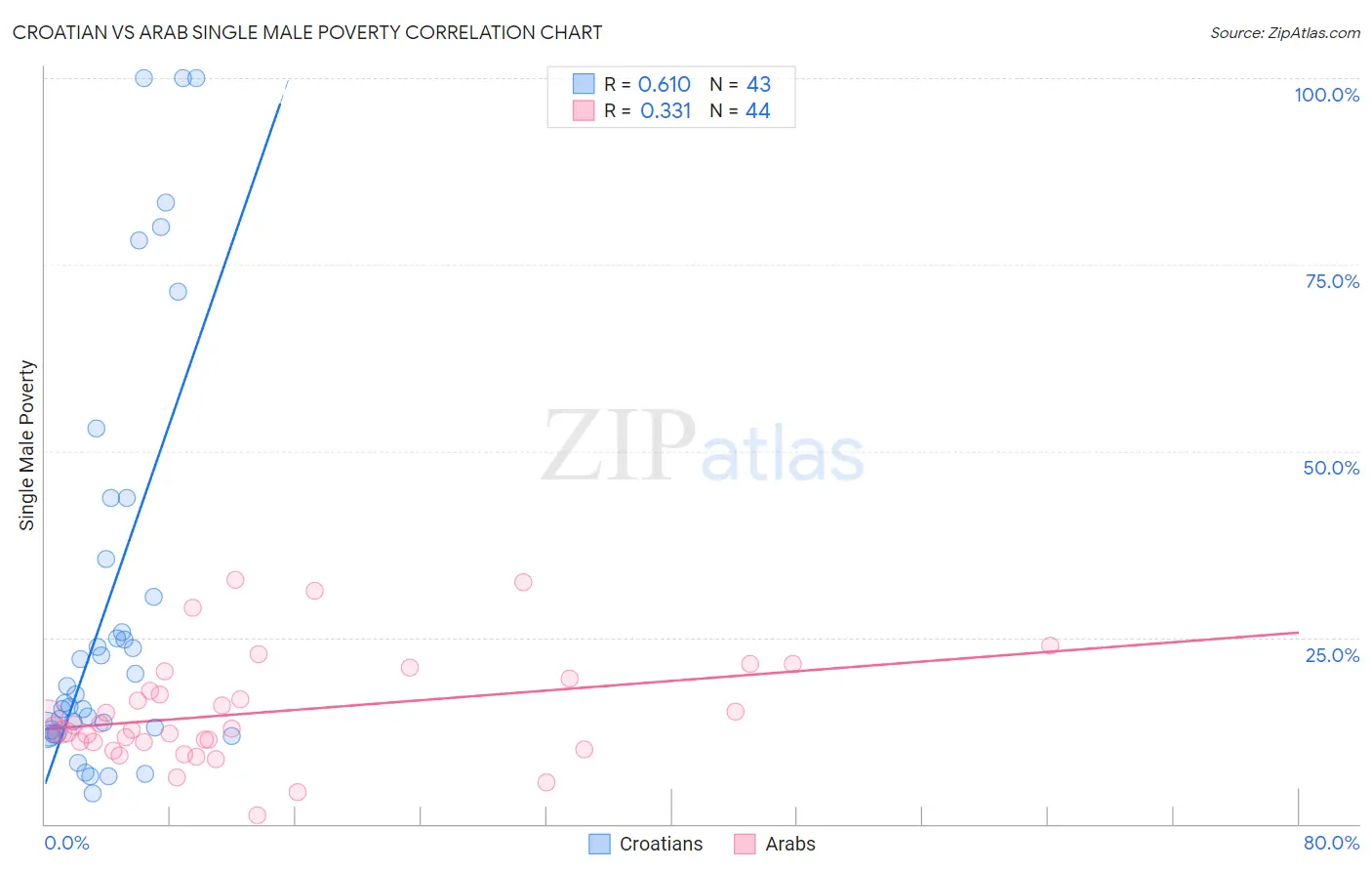 Croatian vs Arab Single Male Poverty